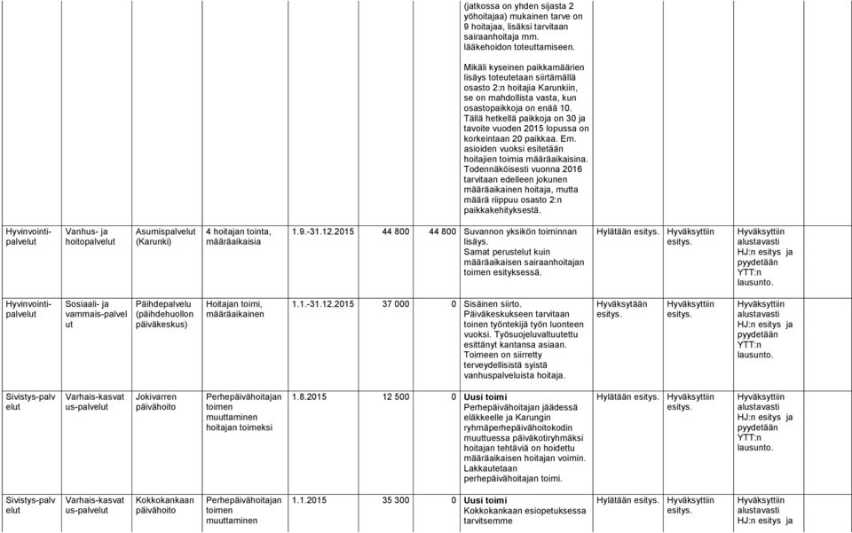 Tällä hetkellä paikkoja on 30 ja tavoite vuoden 2015 lopussa on korkeintaan 20 paikkaa. Em. asioiden vuoksi esitetään hoitajien toimia määräaikaisina.