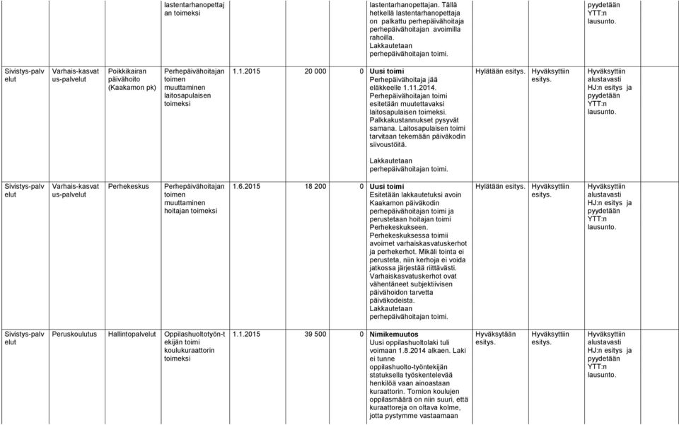 Perhepäivähoitajan toimi esitetään muutettavaksi laitosapulaisen. Palkkakustannukset pysyvät samana. Laitosapulaisen toimi tarvitaan tekemään päiväkodin siivoustöitä.