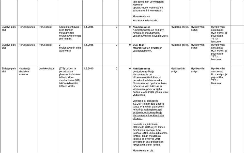 1.2015 0 0 Nimikemuutos Ammattijärjestö on esittänyt nimikkeen muuttamista. Jatkoneuvott keväällä 2015. 1.1.2015 0 0 Uusi toimi Määräaikaisten avustajien vakinaistaminen.