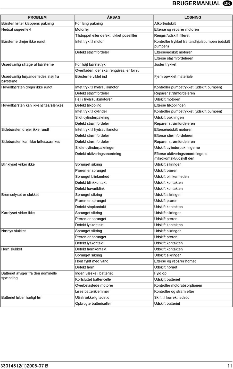 Usædvanlig slitage af børsterne For højt børstetryk Juster trykket Overfladen, der skal rengøres, er for ru Usædvanlig høj/anderledes støj fra Børsterne viklet ind Fjern opviklet materiale børsterne