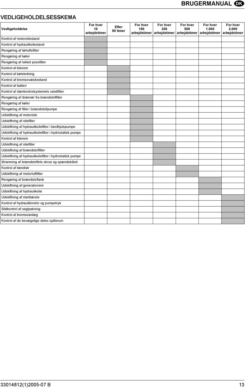 000 arbejdstimer Kontrol af motoroliestand Kontrol af hydraulikoliestand Rengøring af tørluftsfilter Rengøring af køler Rengøring af lukket posefilter Kontrol af kilerem Kontrol af køleledning
