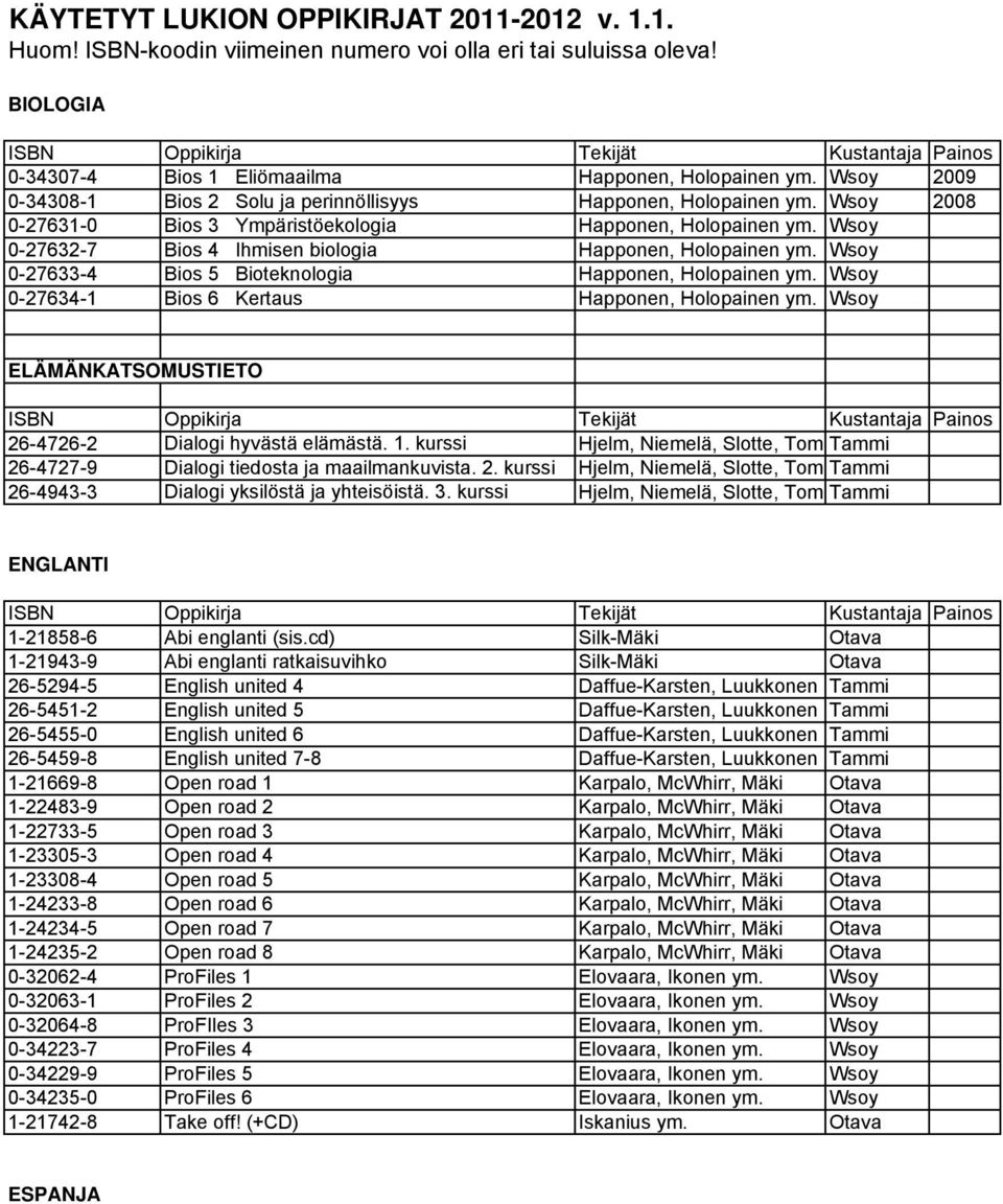 Wsoy 0-27632-7 Bios 4 Ihmisen biologia Happonen, Holopainen ym. Wsoy 0-27633-4 Bios 5 Bioteknologia Happonen, Holopainen ym. Wsoy 0-27634-1 Bios 6 Kertaus Happonen, Holopainen ym.