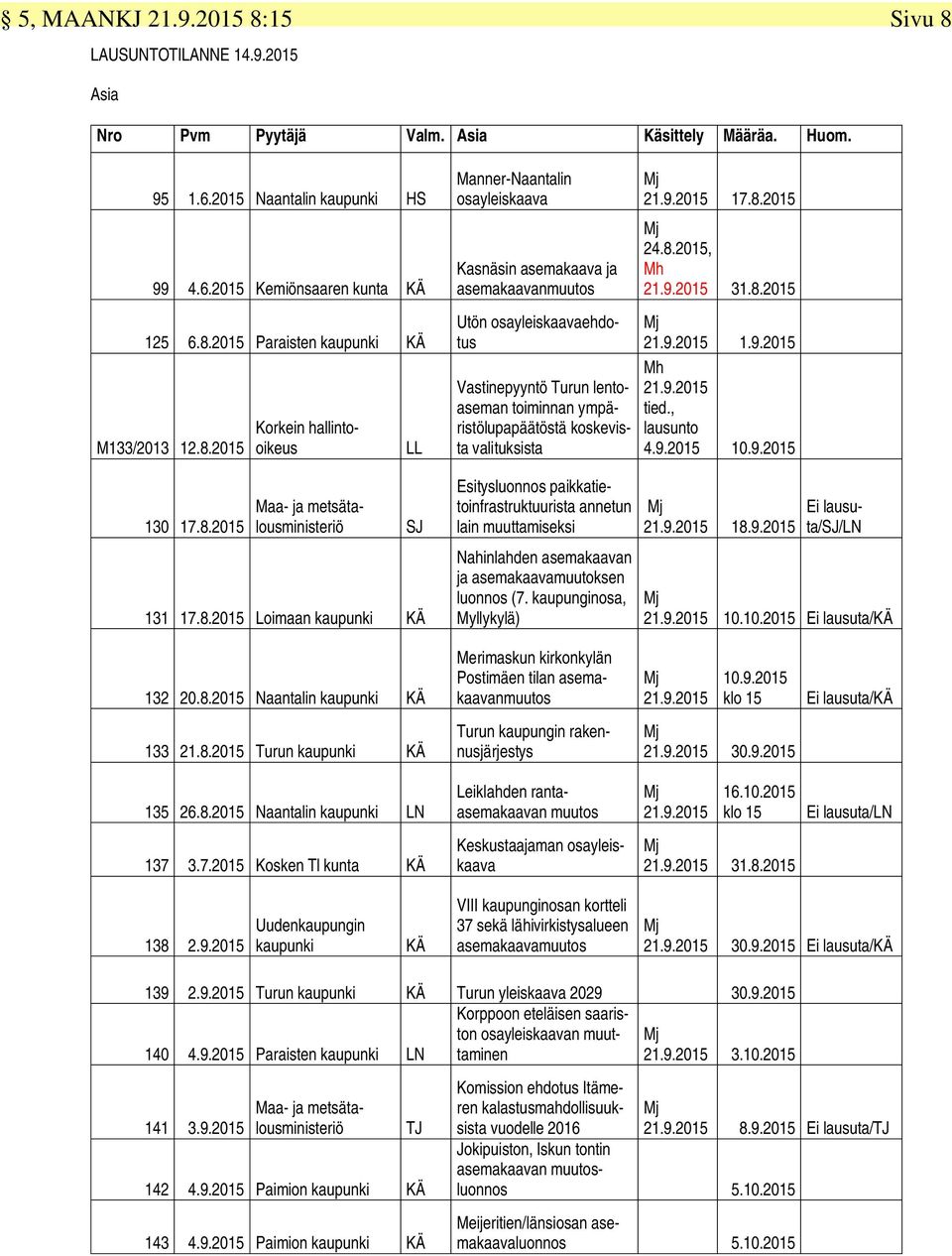 koskevista valituksista 21.9.2015 17.8.2015 24.8.2015, Mh 21.9.2015 31.8.2015 21.9.2015 1.9.2015 Mh 21.9.2015 tied., lausunto 4.9.2015 10.9.2015 130 17.8.2015 Maa- ja metsätalousministeriö SJ 131 17.