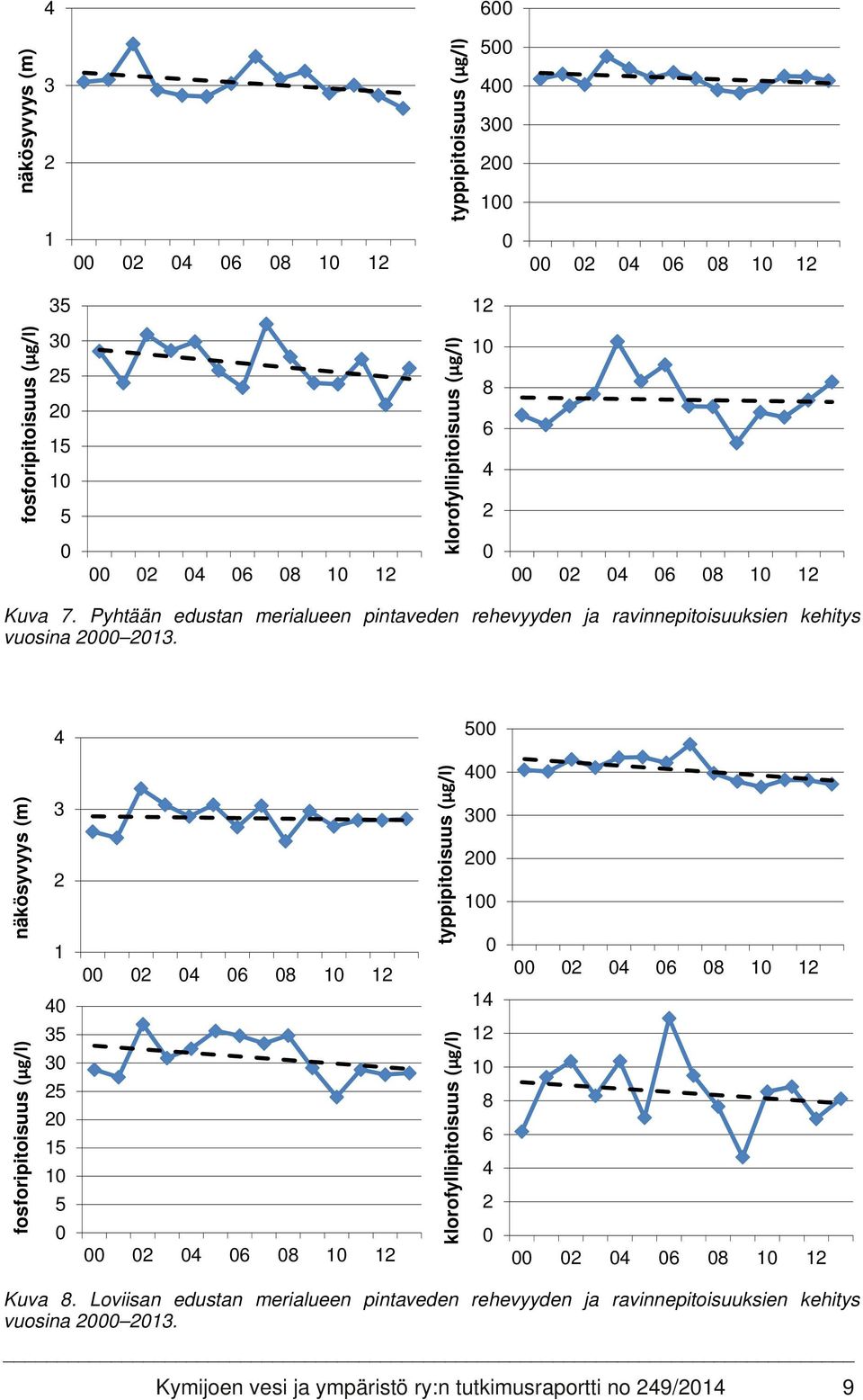 4 500 näkösyvyys (m) fosforipitoisuus (µg/l) 3 2 1 40 35 30 25 20 15 10 5 0 00 02 04 06 08 10 12 00 02 04 06 08 10 12 typpipitoisuus (µg/l) klorofyllipitoisuus (µg/l) 400 300 200 100 0 14 12
