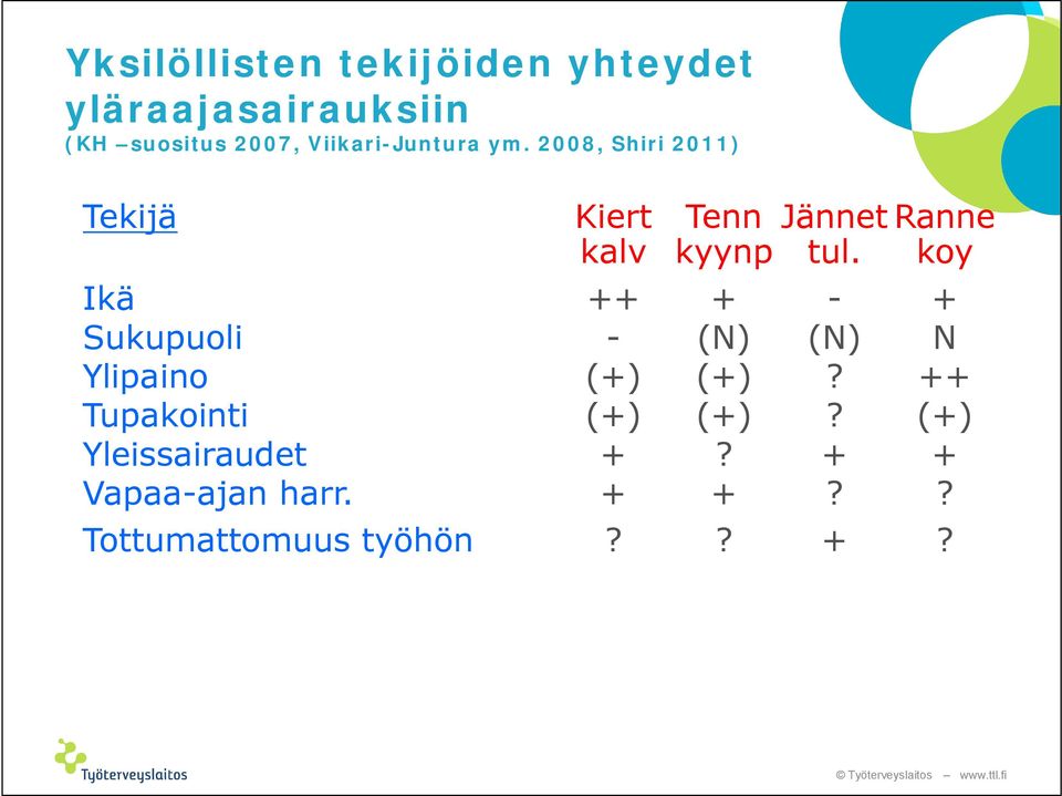 2008, Shiri 2011) Tekijä Kiert Tenn Jännet Ranne kalv kyynp tul.