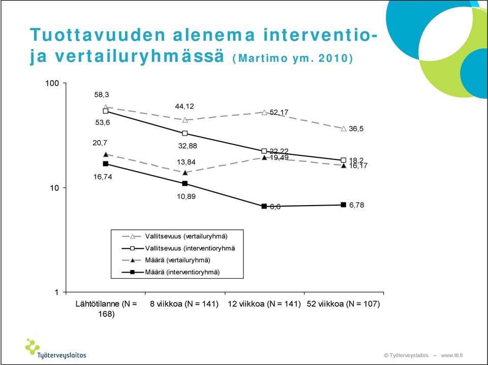 10,89 6,6 6,78 Vallitsevuus (vertailuryhmä) Vallitsevuus (interventioryhmä Määrä