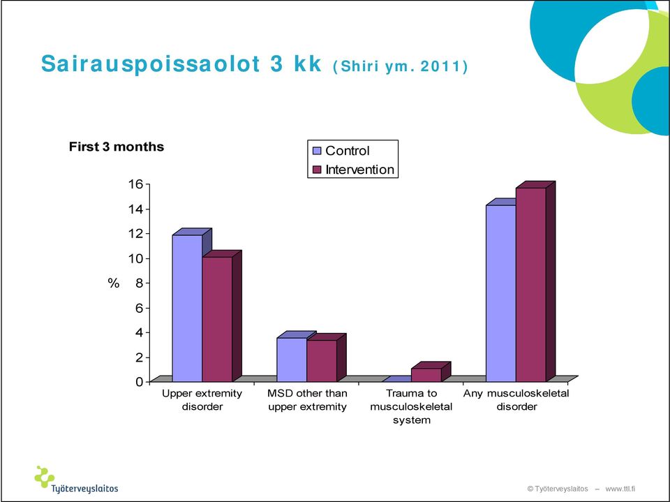 % 8 6 4 2 0 Upper extremity disorder MSD other than