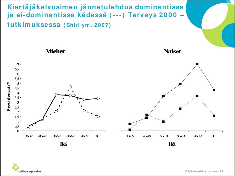 2007) Miehet Naiset Prevalenssi (%) 7 6,5 6 5,5 5 4,5 4 3,5 3 2,5 2