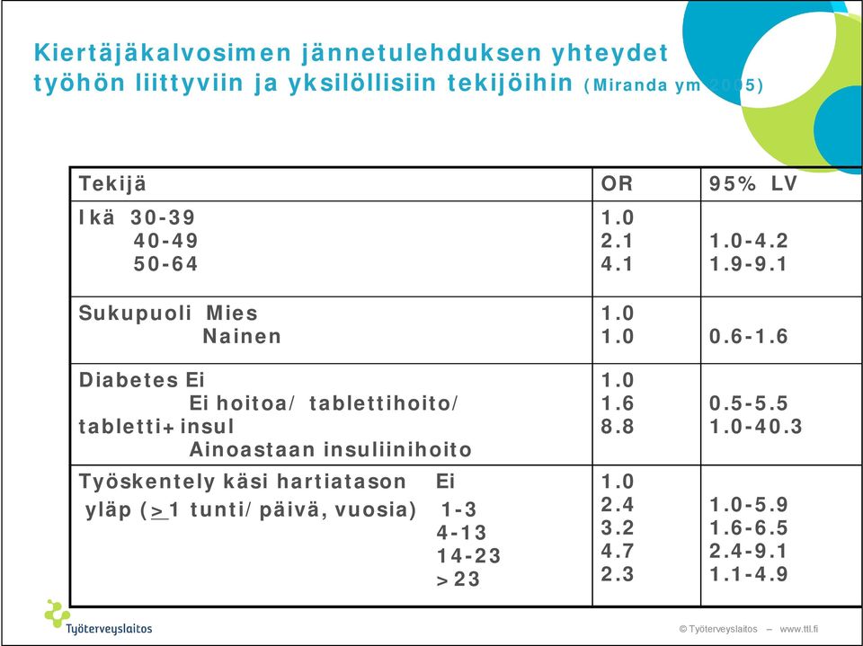 6 Diabetes Ei Ei hoitoa/ tablettihoito/ tabletti+insul Ainoastaan insuliinihoito Työskentely käsi hartiatason Ei