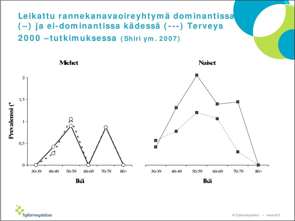 ym. 2007) Miehet Naiset 2 Prevalenssi (%) 1,5 1 0,5 0 30 39