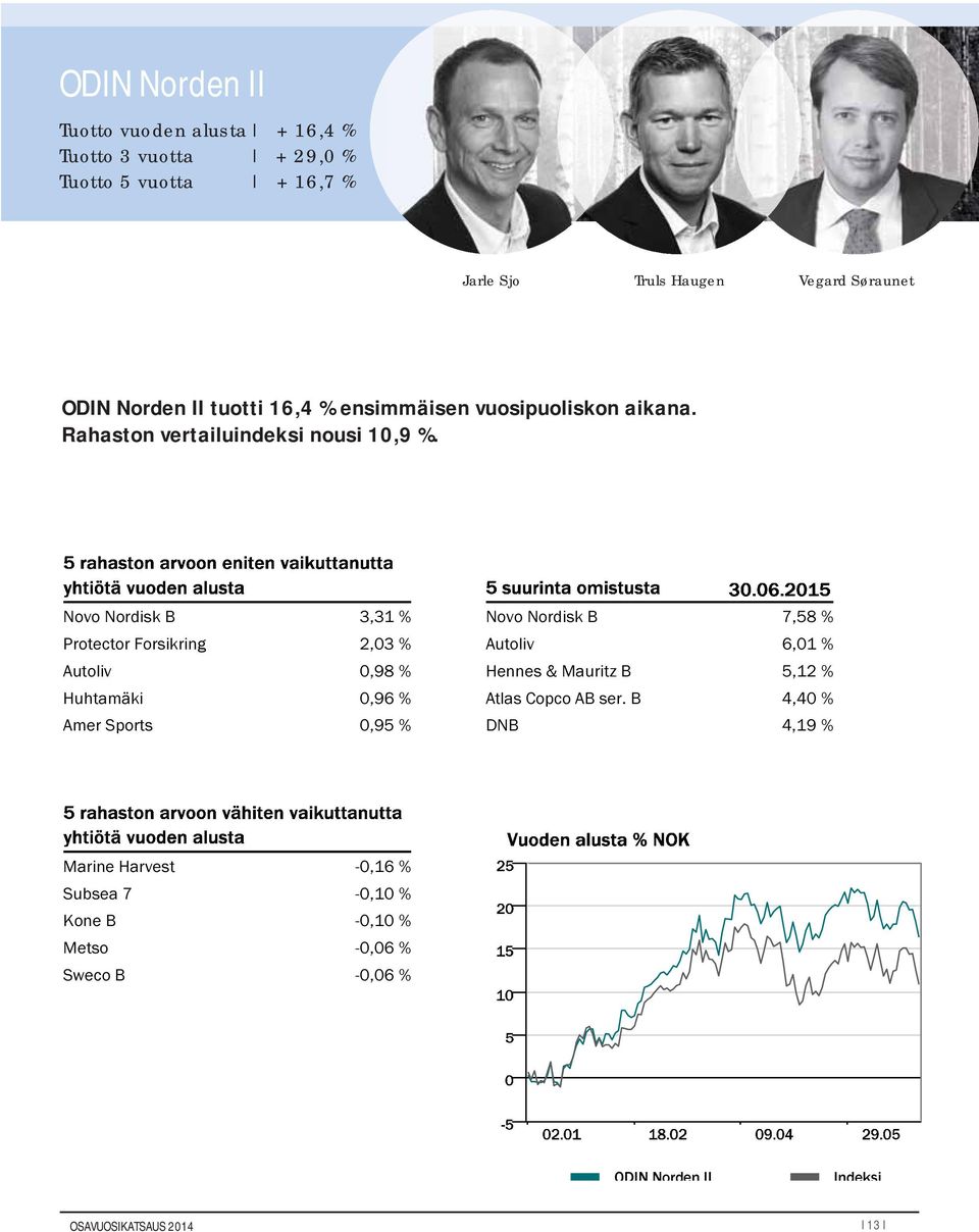 Novo Nordisk B 3,31 % Protector Forsikring 2,03 % Autoliv 0,98 % Huhtamäki 0,96 % Amer Sports 0,95 % Novo Nordisk B 7,58 % Autoliv 6,01 %