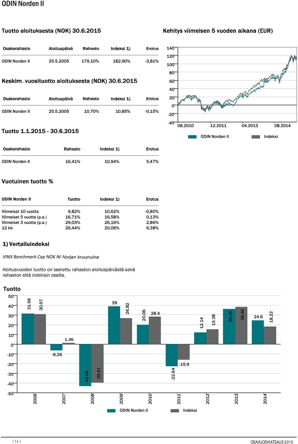 a.) Viimeiset 3 vuotta (p.a.) 12 kk 9,82% 10,62% 16,71% 16,58% 29,03% 26,16% 26,44% 20,06% -0,80% 0,13% 2,86% 6,38% 1)