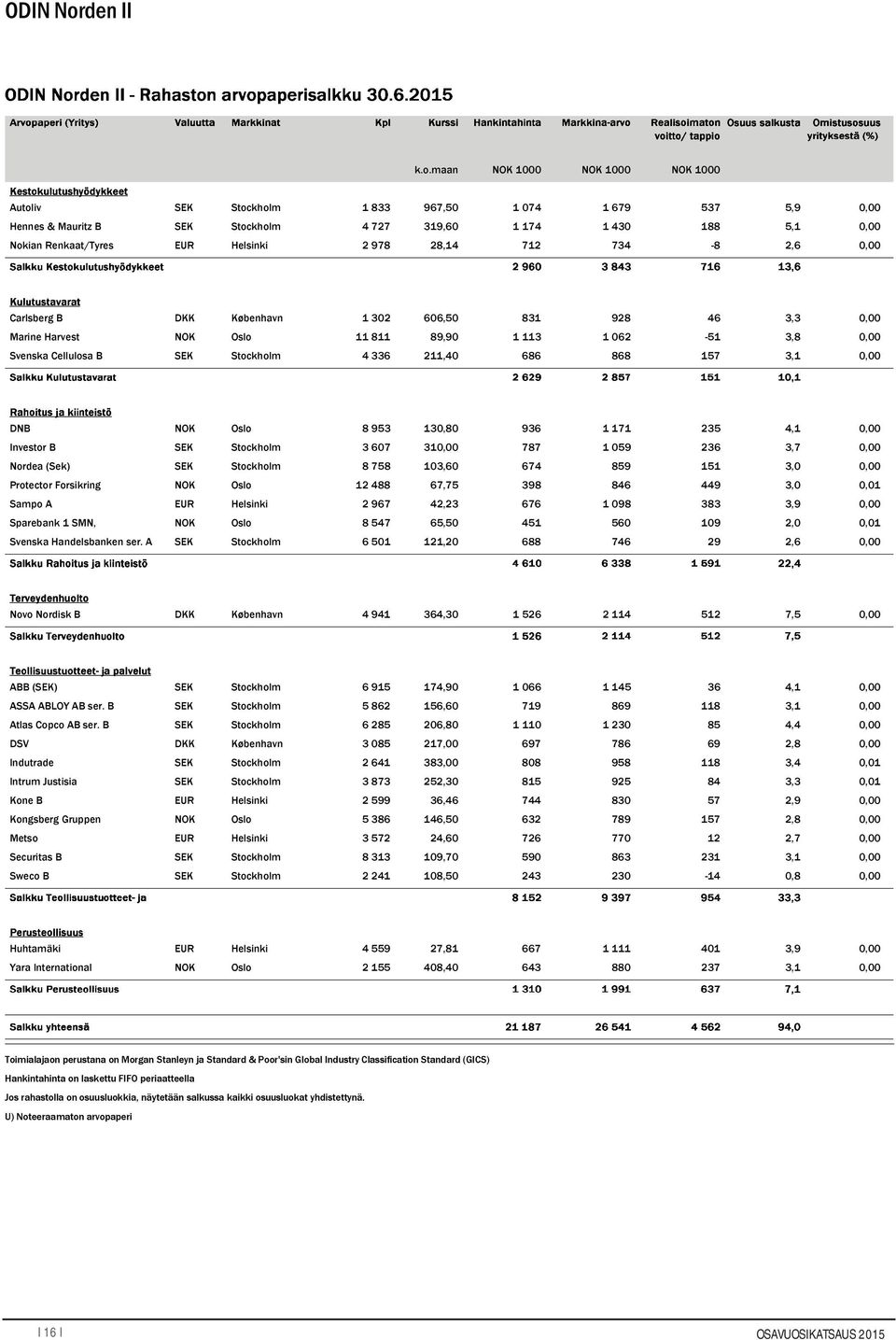 maan NOK 1000 NOK 1000 NOK 1000 Autoliv SEK Stockholm 1 833 967,50 1 074 1 679 537 5,9 0,00 Hennes & Mauritz B SEK Stockholm 4 727 319,60 1 174 1 430 188 5,1 0,00 Nokian Renkaat/Tyres EUR Helsinki 2