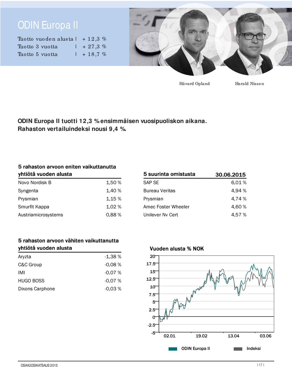 Novo Nordisk B 1,50 % Syngenta 1,40 % Prysmian 1,15 % Smurfit Kappa 1,02 % Austriamicrosystems 0,88 % SAP SE 6,01 % Bureau Veritas