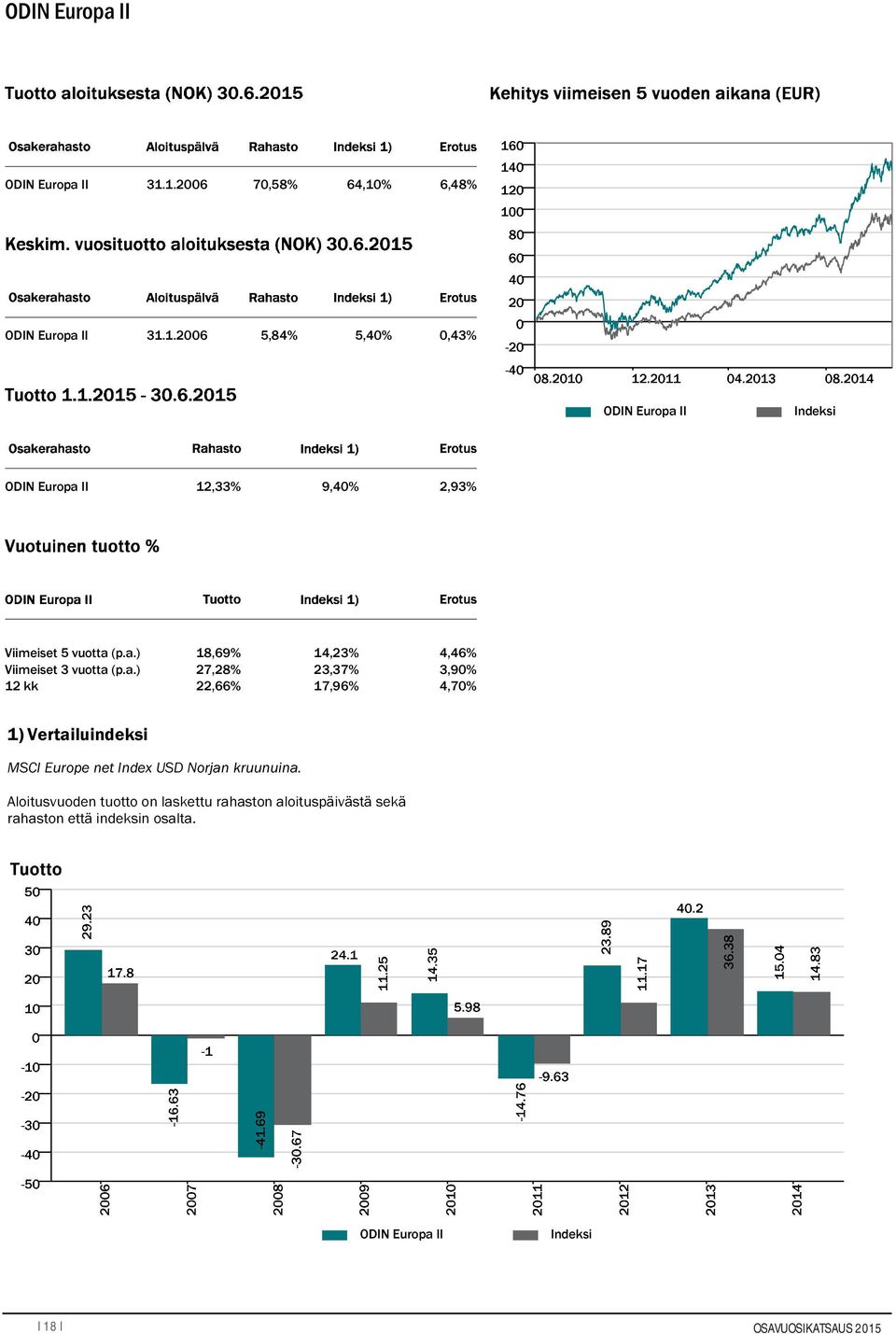 a.) Viimeiset 3 vuotta (p.a.) 12 kk 18,69% 27,28% 22,66% 14,23% 23,37% 17,96% 4,46% 3,90% 4,70% 1)