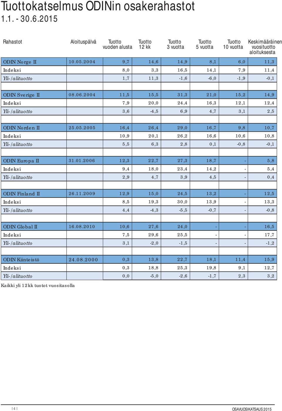 2004 9,7 14,6 14,9 8,1 6,0 11,3 8,0 3,3 16,5 14,1 7,9 11,4 Yli-/alituotto 1,7 11,3-1,6-6,0-1,9-0,1 ODIN Sverige II 08.06.