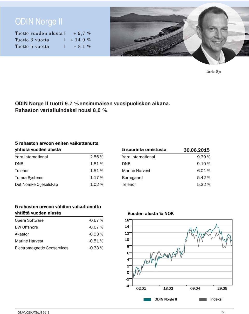 Yara International 2,56 % DNB 1,81 % Telenor 1,51 % Tomra Systems 1,17 % Det Norske Oljeselskap 1,02 % Yara International 9,39 % DNB