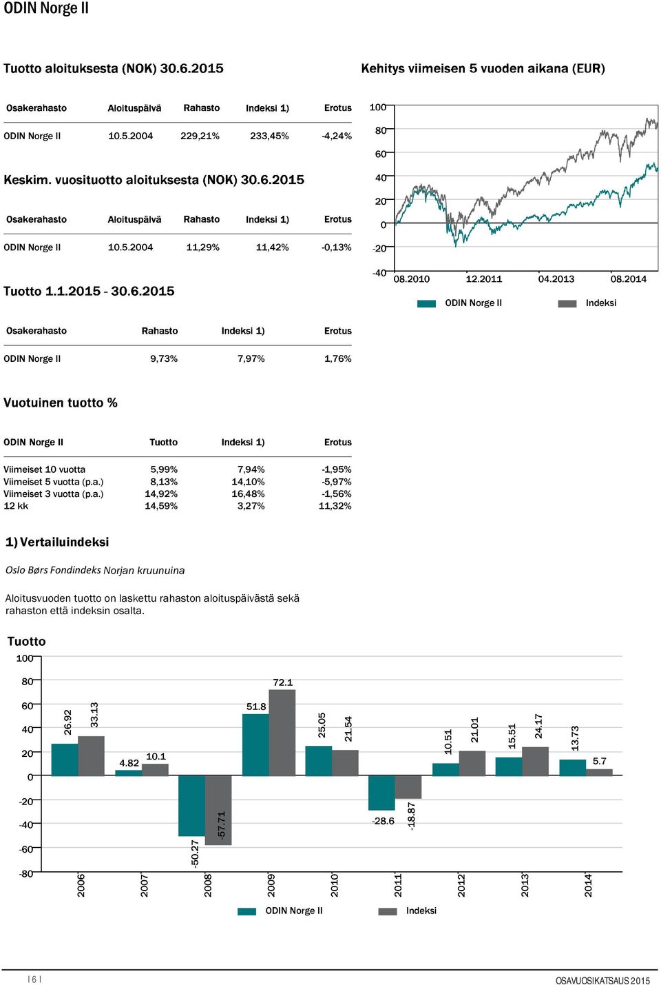 -4,24% ODIN Norge II 10.5.