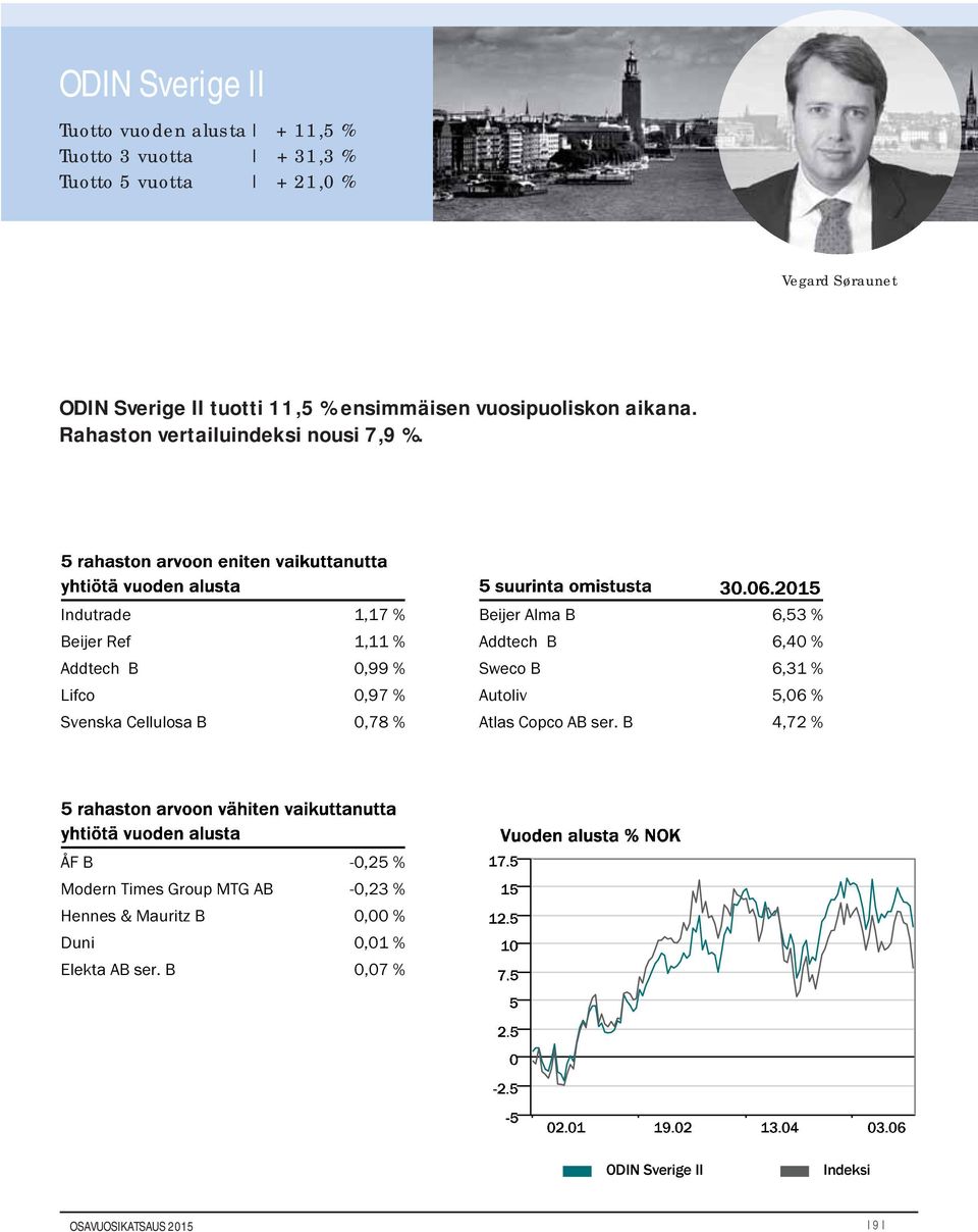 Indutrade 1,17 % Beijer Ref 1,11 % Addtech B 0,99 % Lifco 0,97 % Svenska Cellulosa B 0,78 % Beijer Alma B 6,53 % Addtech B 6,40 %