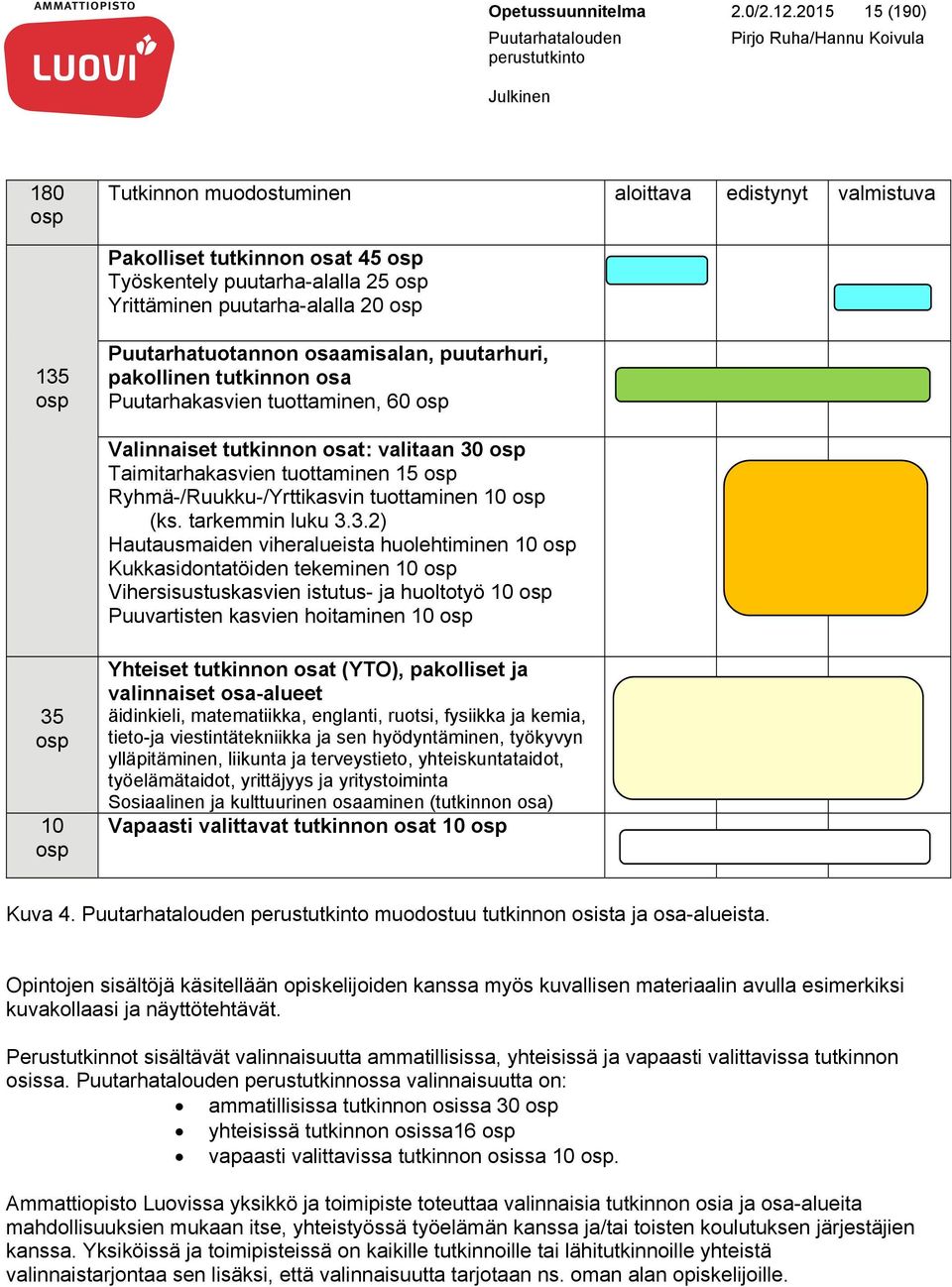 Puutarhatuotannon osaamisalan, puutarhuri, pakollinen tutkinnon osa Puutarhakasvien tuottaminen, 60 osp Valinnaiset tutkinnon osat: valitaan 30 osp Taimitarhakasvien tuottaminen 15 osp