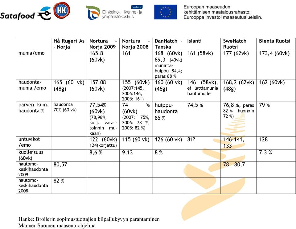 89,3 (40vk) munintahuippu 84,4; paras 88 % 155 (2007:145, 2006:146, 2005: 161) 74 % (2007: 75%, 2006: 78 %, 2005: 82 %) 160 (60 vk) (46g) (78,98%, korj.