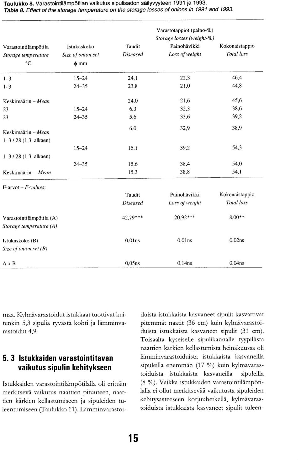 loss 1-3 15-24 24,1 22,3 46,4 1-3 24-35 23,8 21,0 44,8 Keskimäärin - Mean 24,0 21,6 45,6 23 15-24 6,3 32,3 38,6 23 24-35 5,6 33,6 39,2 Keskimäärin - Mean 1-3 / 28 (1.3. alkaen) 6,0 32,9 38,9 15-24 15,1 39,2 54,3 1-3 / 28(1.