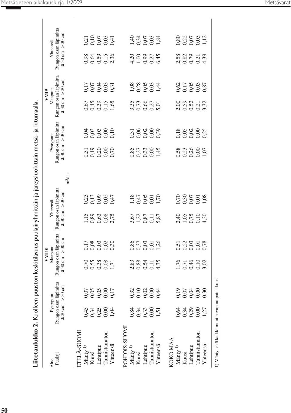 läpimitta 3 cm > 3 cm 3 cm > 3 cm 3 cm > 3 cm 3 cm > 3 cm 3 cm > 3 cm 3 cm > 3 cm m 3 /ha Mänty 1),45,7,7,17 1,15,23,31,4,67,17,98,21 Kuusi,34,5,55,8,89,13,19,3,45,7,64,1