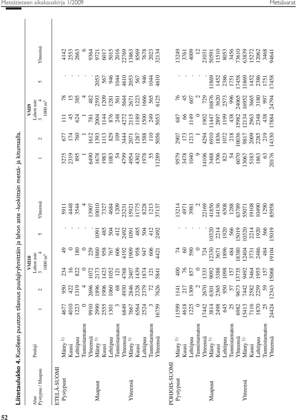 4448 2319 174 45 15. 2553 Lehtipuu 1223 1319 822 18. 3544 895 76 624 385. 2663 Tunnistamaton 4. 4 1 1 1 4. 6 Yhteensä 991 2696 172 229. 1397 649 1612 781 482.