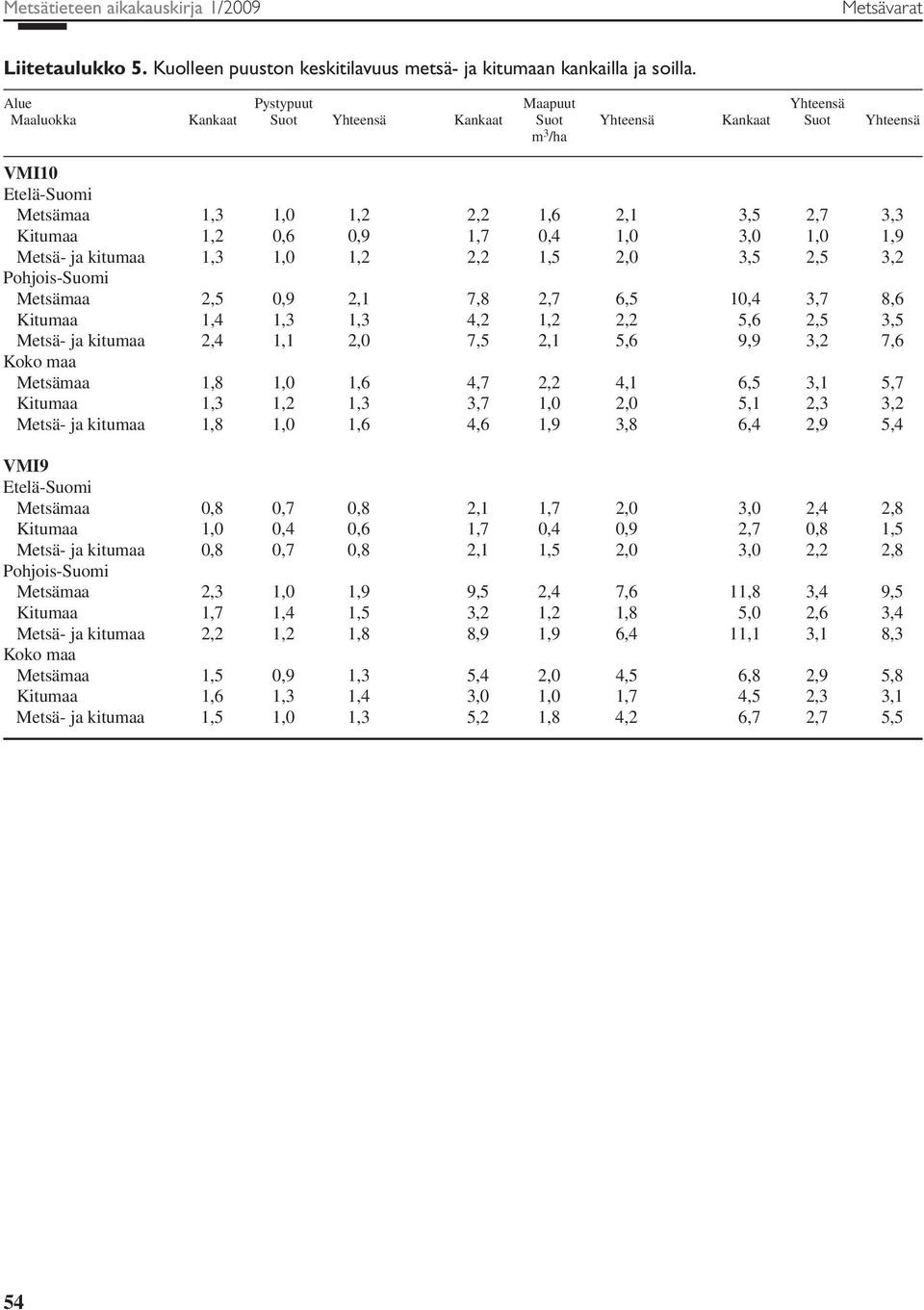 Metsä- ja kitumaa 1,3 1, 1,2 2,2 1,5 2, 3,5 2,5 3,2 Metsämaa 2,5,9 2,1 7,8 2,7 6,5 1,4 3,7 8,6 Kitumaa 1,4 1,3 1,3 4,2 1,2 2,2 5,6 2,5 3,5 Metsä- ja kitumaa 2,4 1,1 2, 7,5 2,1 5,6 9,9 3,2 7,6 Koko