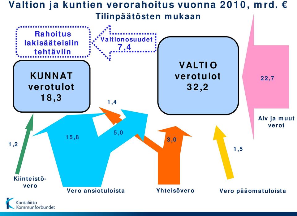 7,4 KUNNAT verotulot 18,3 1,4 VALTIO verotulot 32,2 22,7 1,2 15,8 5,0