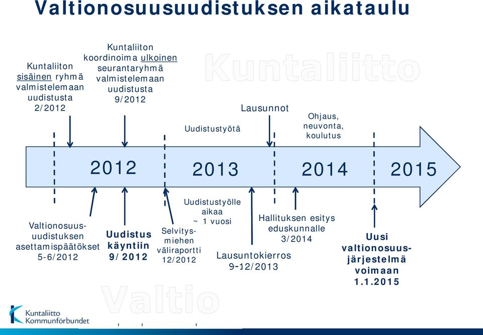 2015 Valtionosuusuudistuksen asettamispäätökset 5-6/2012 Uudistus käyntiin 9/2012 Selvitysmiehen väliraportti 12/2012