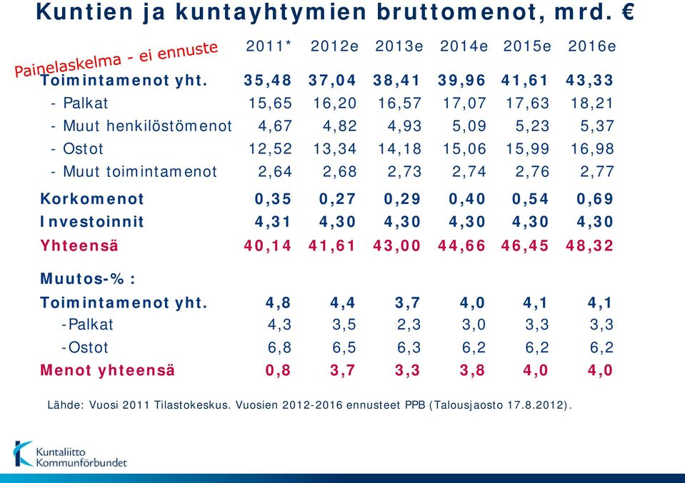 16,98 - Muut toimintamenot 2,64 2,68 2,73 2,74 2,76 2,77 Korkomenot 0,35 0,27 0,29 0,40 0,54 0,69 Investoinnit 4,31 4,30 4,30 4,30 4,30 4,30 Yhteensä 40,14 41,61 43,00 44,66