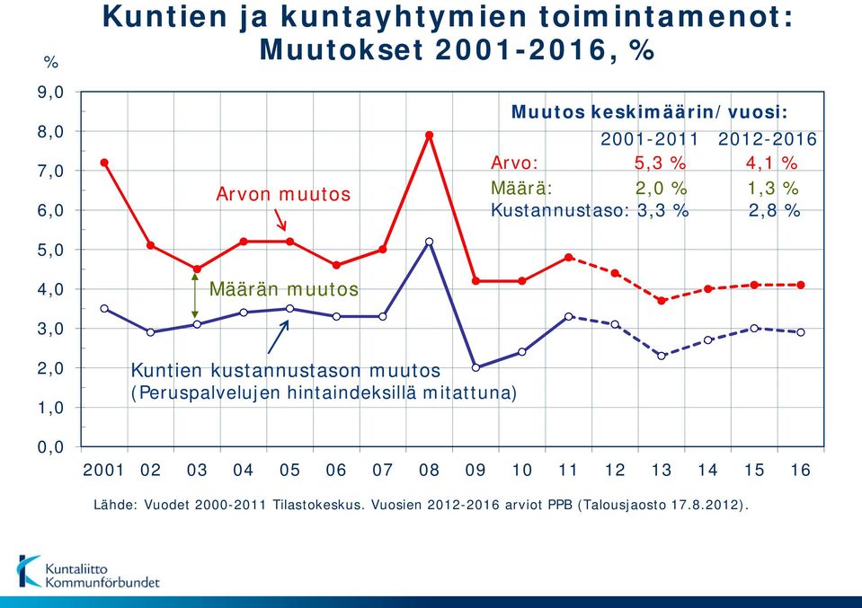 Määrän muutos 3,0 2,0 1,0 0,0 Kuntien kustannustason muutos (Peruspalvelujen hintaindeksillä mitattuna) 2001 02 03