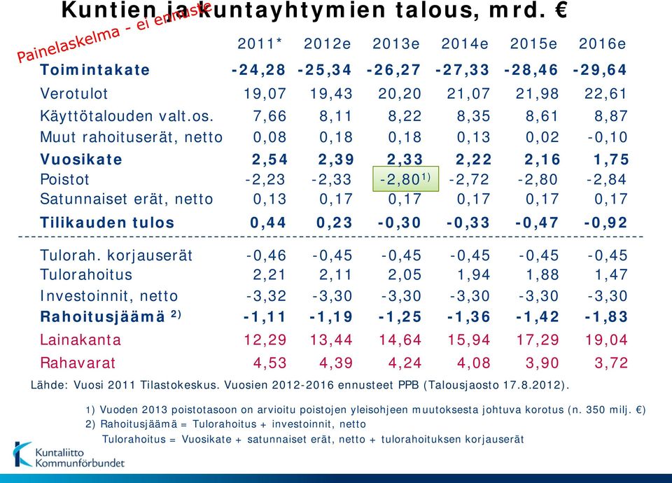 8,61 0,02 2,16-2,80 0,17 22,61 8,87-0,10 1,75-2,84 0,17 Tilikauden tulos 0,44 0,23-0,30-0,33-0,47-0,92 Tulorah.