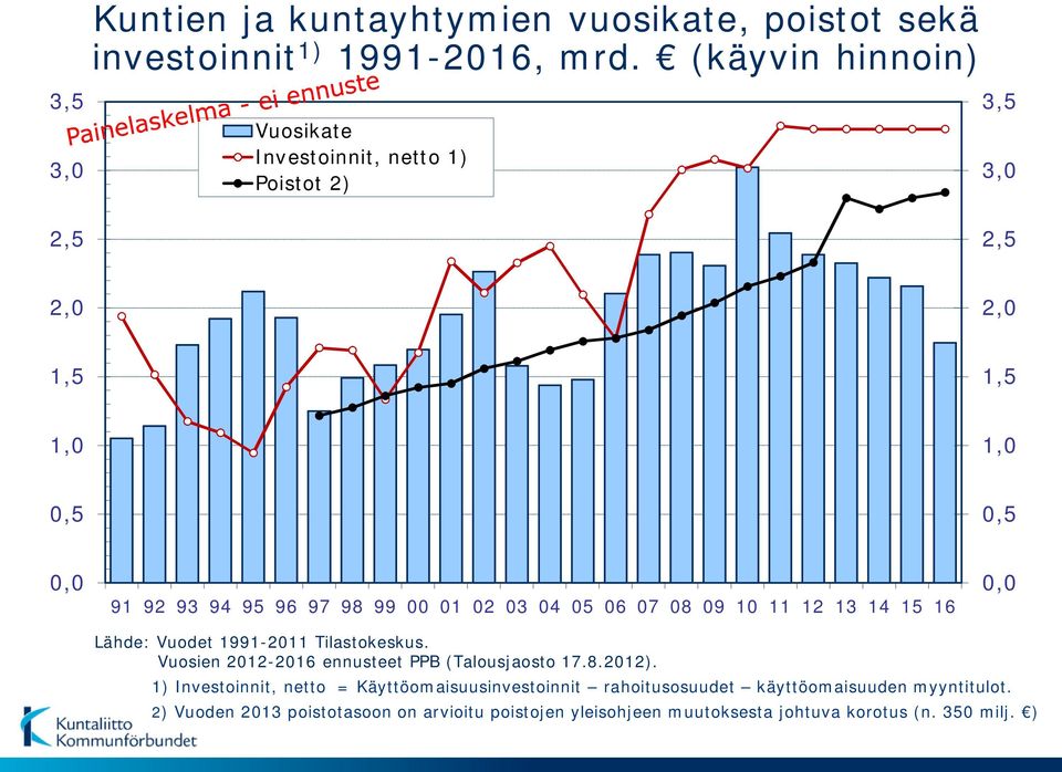 99 00 01 02 03 04 05 06 07 08 09 10 11 12 13 14 15 16 0,0 Lähde: Vuodet 1991-2011 Tilastokeskus. Vuosien 2012-2016 ennusteet PPB (Talousjaosto 17.