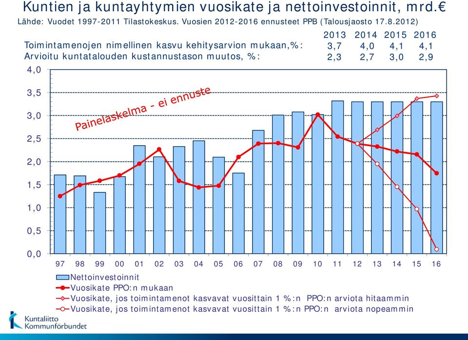 2,7 3,0 2,9 4,0 3,5 3,0 2,5 2,0 1,5 1,0 0,5 0,0 97 98 99 00 01 02 03 04 05 06 07 08 09 10 11 12 13 14 15 16 Nettoinvestoinnit Vuosikate PPO:n mukaan