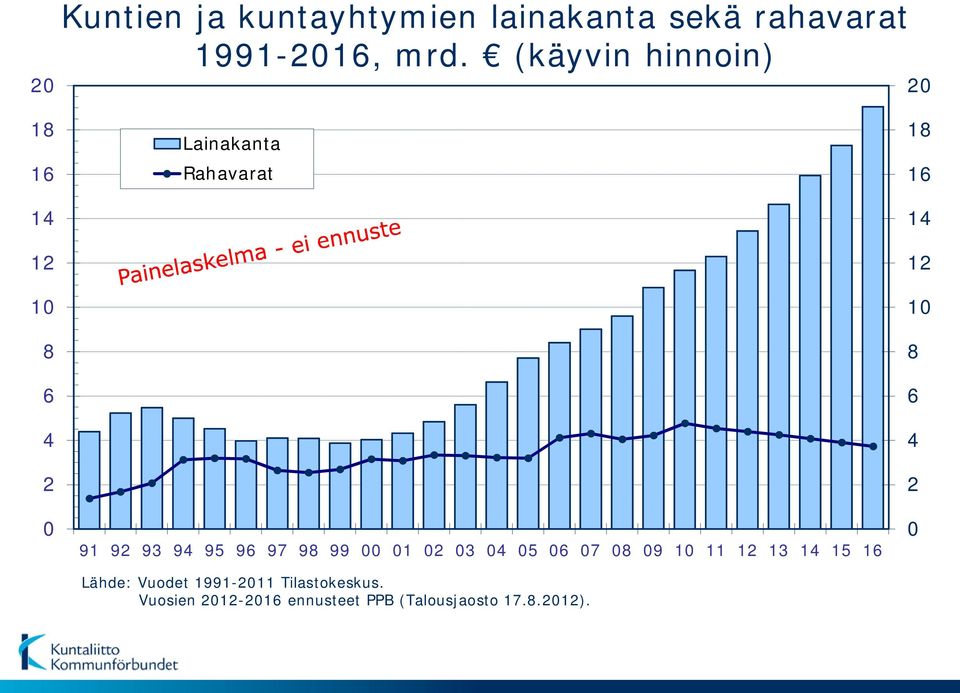 97 98 99 00 01 02 03 04 05 06 07 08 09 10 11 12 13 14 15 16 Lähde: Vuodet 1991-2011