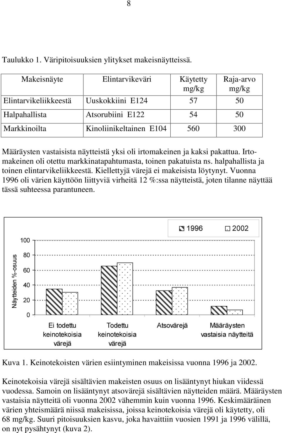 vastaisista näytteistä yksi oli irtomakeinen ja kaksi pakattua. Irtomakeinen oli otettu markkinatapahtumasta, toinen pakatuista ns. halpahallista ja toinen elintarvikeliikkeestä.