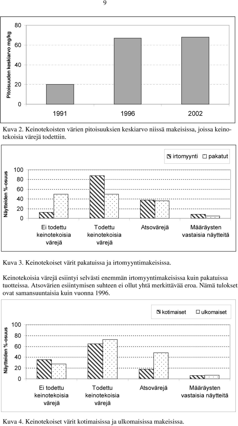 Keinotekoiset värit pakatuissa ja irtomyyntimakeisissa. Keinotekoisia värejä esiintyi selvästi enemmän irtomyyntimakeisissa kuin pakatuissa tuotteissa.