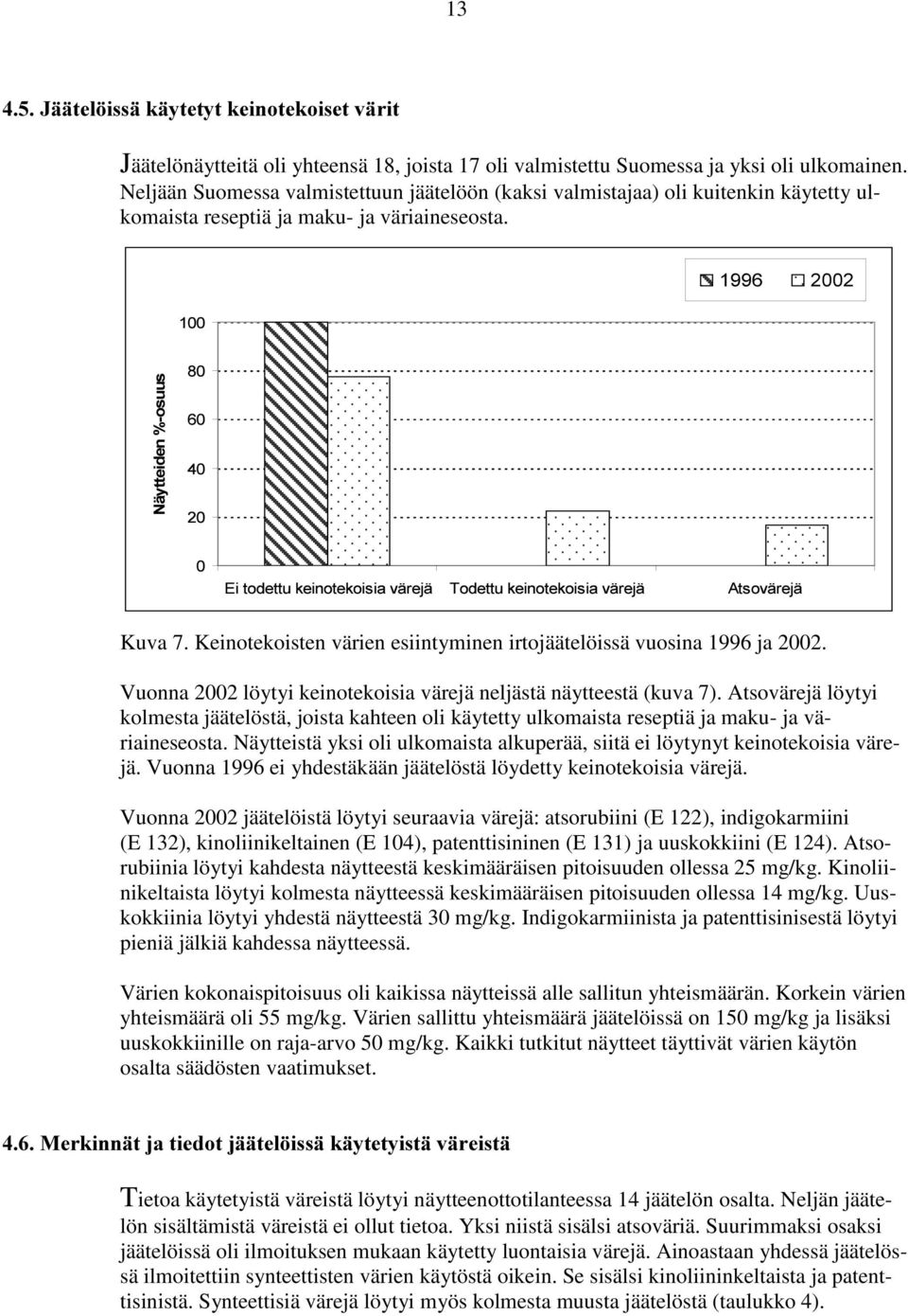 V X V R ÃÈ H Q LG WH l \ 1 (LÃWRGHWWXÃNHLQRWHNRLVLDÃYlUHMl 7RGHWWXÃNHLQRWHNRLVLDÃYlUHMl $WVRYlUHMl Kuva 7. Keinotekoisten värien esiintyminen irtojäätelöissä vuosina 1996 ja 2002.