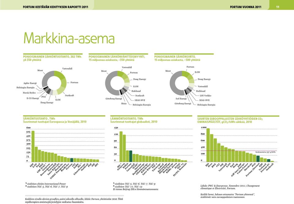 ON Agder Energi Helsingin Energia Norsk Hydro E-CO Energi PVO Dong Energy E.ON Statkraft Fortum Göteborg Energi Bixia Dong Energy E.