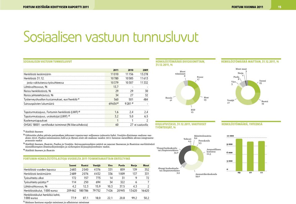 eur/henkilö (1 560 501 484 Sairauspäivien lukumäärä 69654 (3 9281 (4 - Henkilöstömäärä divisioonittain, 31.12.