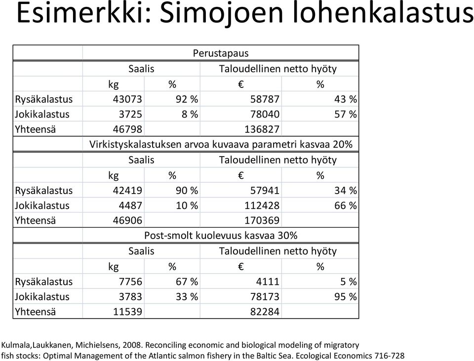 170369 Post-smolt kuolevuus kasvaa 30% Saalis Taloudellinen netto hyöty kg % % Rysäkalastus 7756 67 % 4111 5 % Jokikalastus 3783 33 % 78173 95 % Yhteensä 11539 82284