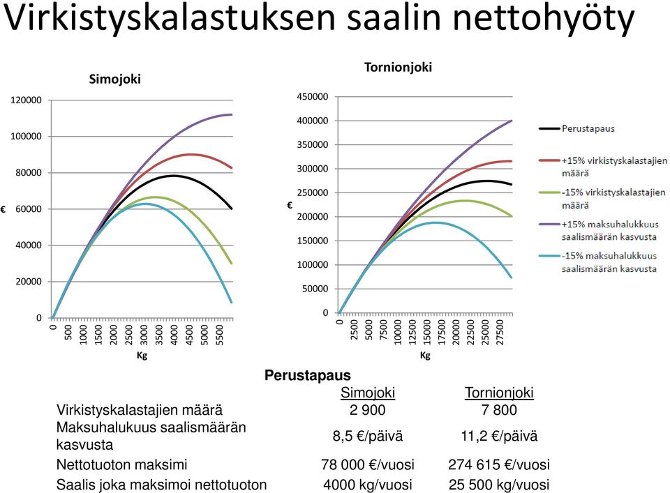 20000 22500 25000 27500 Perustapaus Simojoki Tornionjoki Virkistyskalastajien määrä 2 900 7 800 Maksuhalukuus saalismäärän kasvusta