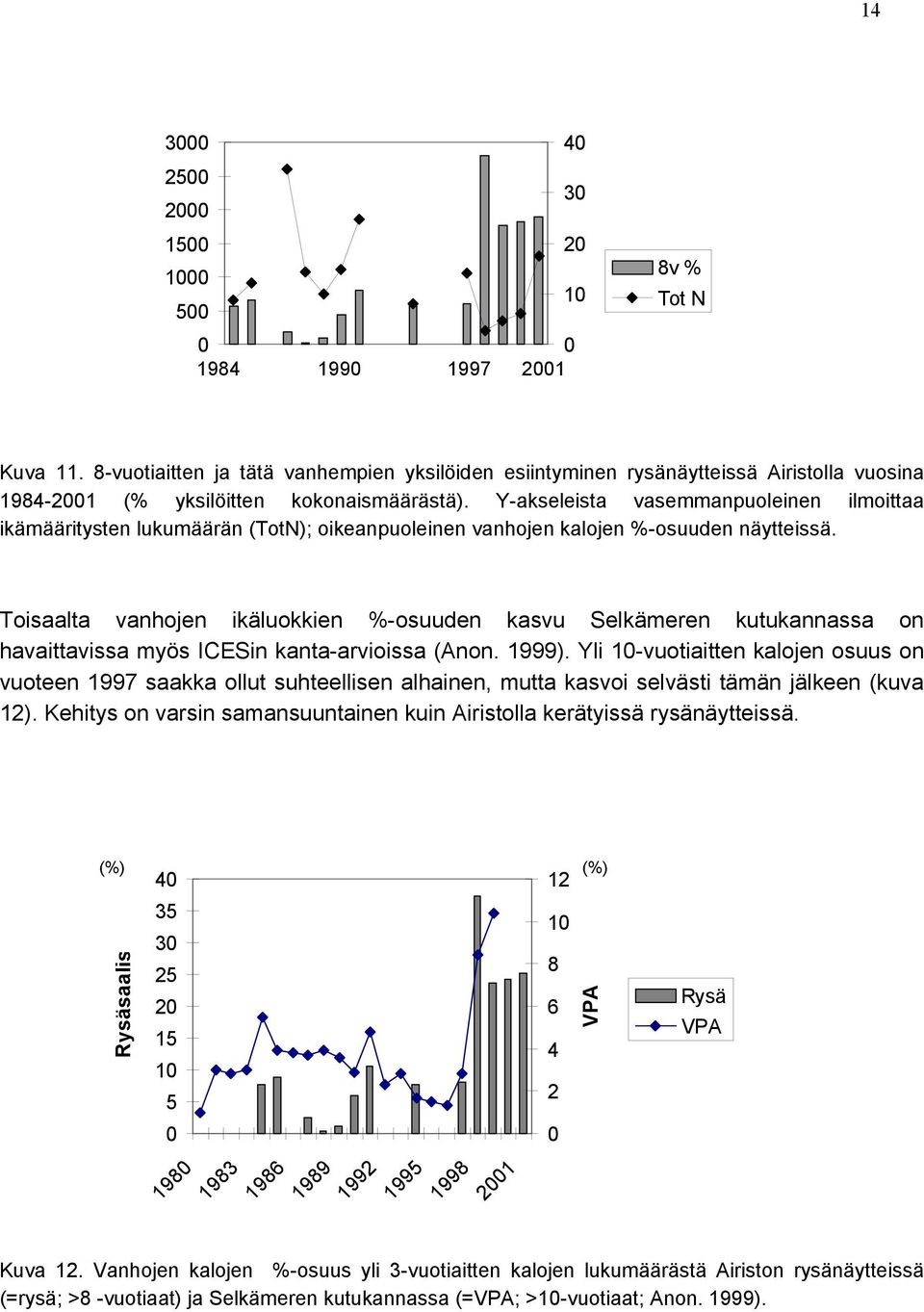 Toisaalta vanhojen ikäluokkien %-osuuden kasvu Selkämeren kutukannassa on havaittavissa myös ICESin kanta-arvioissa (Anon. 1999).