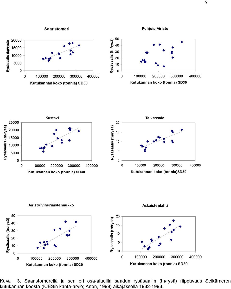(tn/rysä) Airisto:Viheriäistenaukko 5 4 3 2 1 1 2 3 4 Kutukannan koko (tonnia) SD3 Rysäsaalis (tn/rysä) Askaistenlahti 2 15 1 5 1 2 3 4 Kutukannan koko (tonnia) SD3