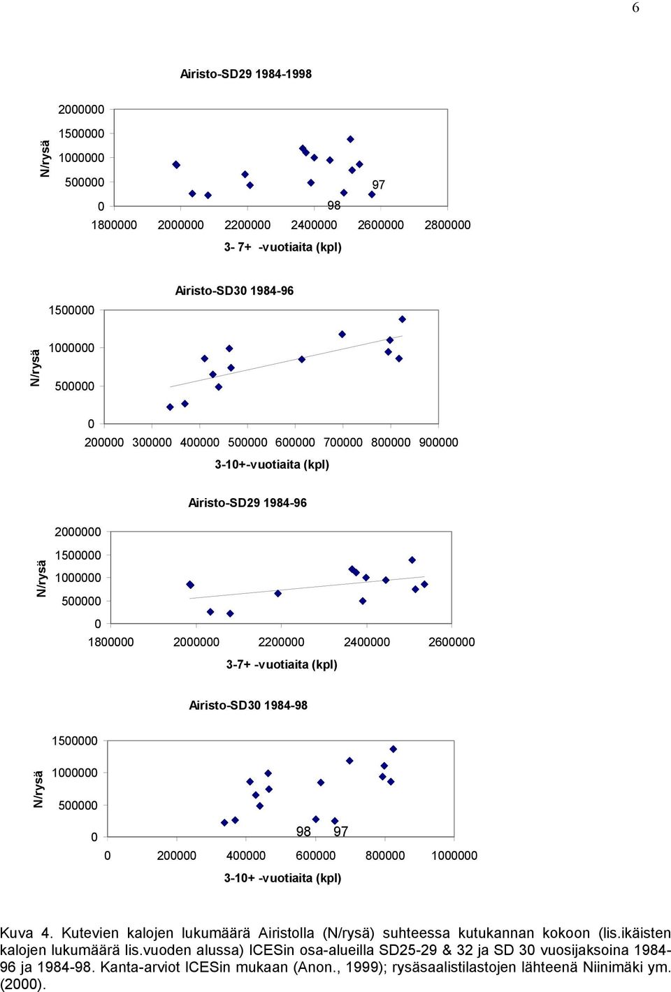 Kuva 4. Kutevien kalojen lukumäärä Airistolla (N/rysä) suhteessa kutukannan kokoon (lis.ikäisten kalojen lukumäärä lis.