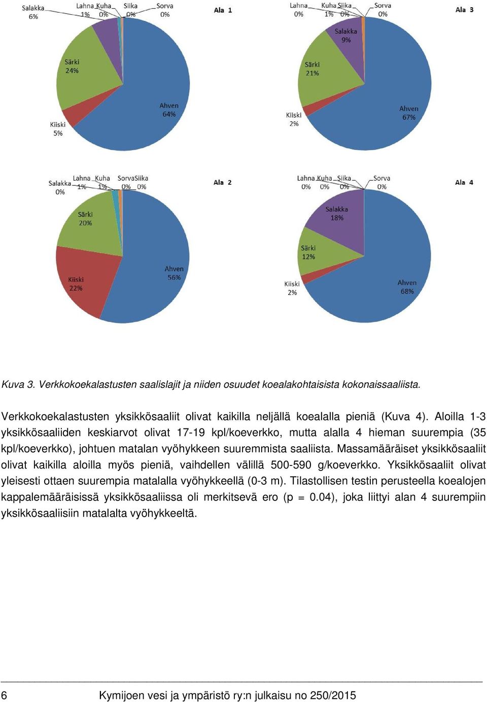 Massamääräiset yksikkösaaliit olivat kaikilla aloilla myös pieniä, vaihdellen välillä 500-590 g/koeverkko. Yksikkösaaliit olivat yleisesti ottaen suurempia matalalla vyöhykkeellä (0-3 m).