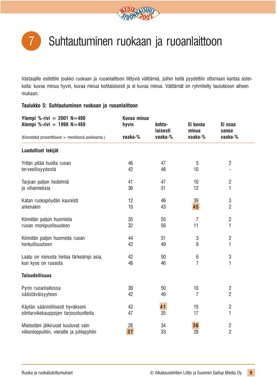 Taulukko 5: Suhtautuminen ruokaan ja ruoanlaittoon Ylempi %-rivi = 2001 N=400 Kuvaa minua Alempi %-rivi = 1998 N=469 hyvin kohta- Ei kuvaa Ei osaa laisesti minua sanoa (Korostetut prosenttiluvut =