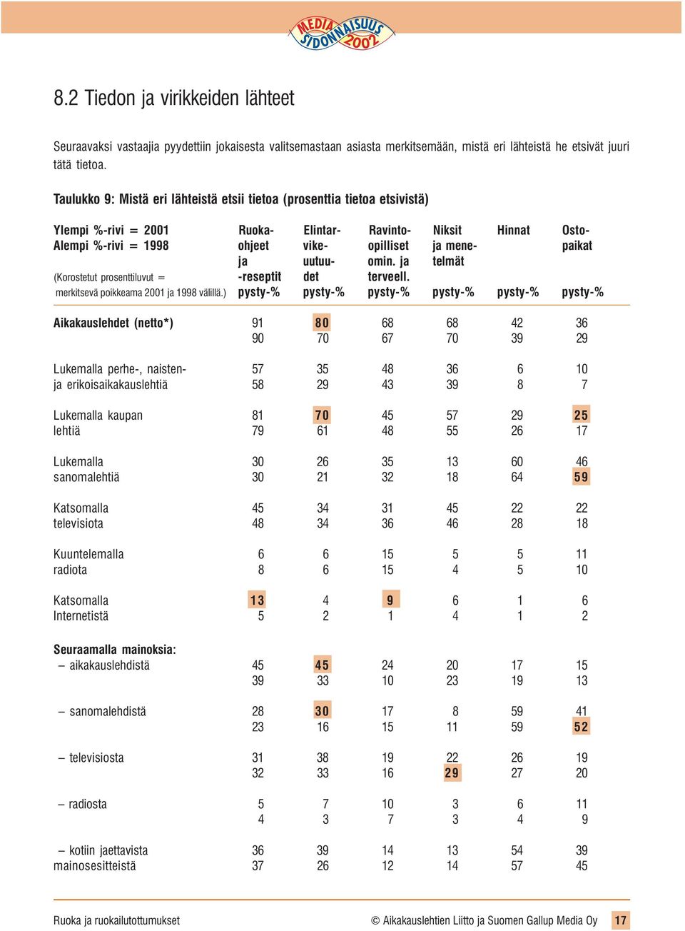 paikat ja uutuu- omin. ja telmät (Korostetut prosenttiluvut = -reseptit det terveell. merkitsevä poikkeama 2001 ja 1998 välillä.
